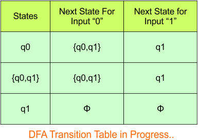Convert NFA to DFA - Step 3.2 DFA (Transition Table)