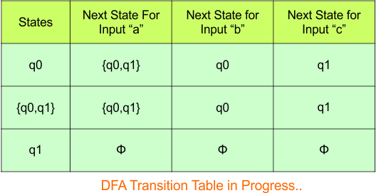 Convert NFA to DFA - Step 3.3 DFA (Transition Table)