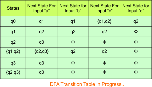 Convert NFA to DFA - Step 3.3 DFA (Transition Table)