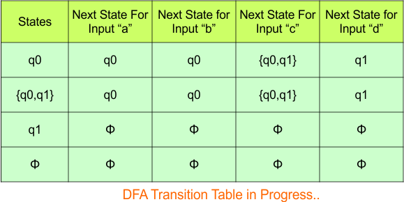 Convert NFA to DFA - Step 3.3 DFA (Transition Table)