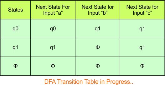 Convert NFA to DFA - Step 3.3 DFA (Transition Table)