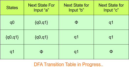 Convert NFA to DFA - Step 3.3 DFA (Transition Table)