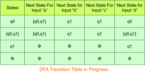 Convert NFA to DFA - Step 3.3 DFA (Transition Table)