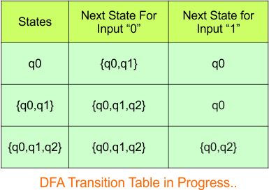 Convert NFA to DFA - Step 3.3 DFA (Transition Table)
