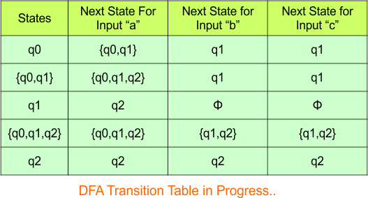 Convert NFA to DFA - Step 3.3 DFA (Transition Table)