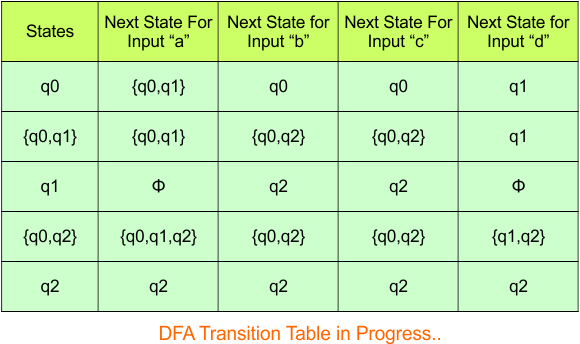 Convert NFA to DFA - Step 3.3 DFA (Transition Table)