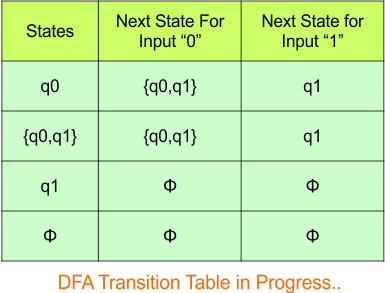 Convert NFA to DFA - Step 3.3 DFA (Transition Table)