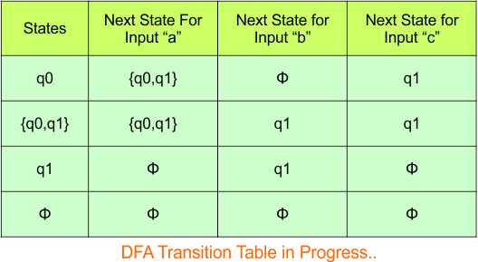 Convert NFA to DFA - Step 3.4 DFA (Transition Table)