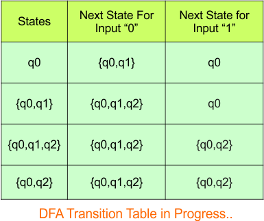 Convert NFA to DFA - Step 3.4 DFA (Transition Table)