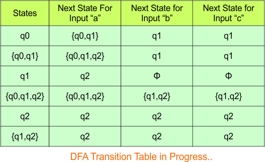 Convert NFA to DFA - Step 3.4 DFA (Transition Table)