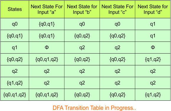 Convert NFA to DFA - Step 3.4 DFA (Transition Table)