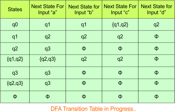 Convert NFA to DFA - Step 3.4 DFA (Transition Table)
