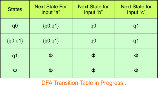 Convert NFA to DFA - Step 3.4 DFA (Transition Table)