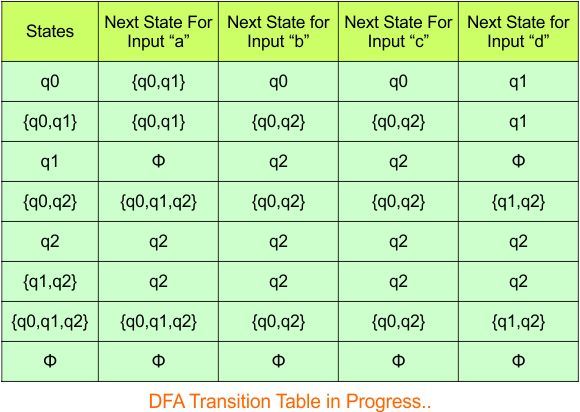 Convert NFA to DFA - Step 3.5 DFA (Transition Table)