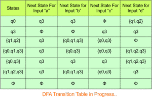 NFA To DFA Examples » CS Taleem