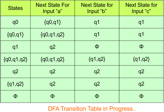 Convert NFA to DFA - Step 3.5 DFA (Transition Table)
