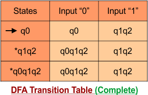 Convert NFA to DFA - Transition Table of DFA.