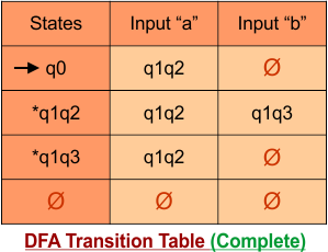 Convert NFA to DFA - Transition Table of DFA