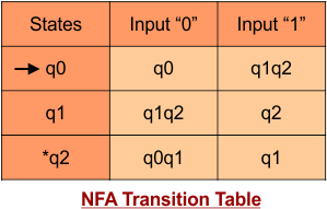 Convert NFA to DFA - Transition Table of NFA.