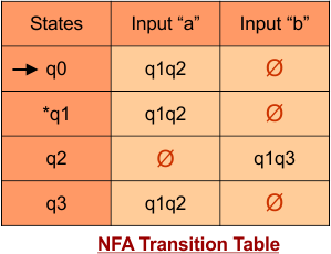 Convert NFA to DFA - Transition Table of NFA