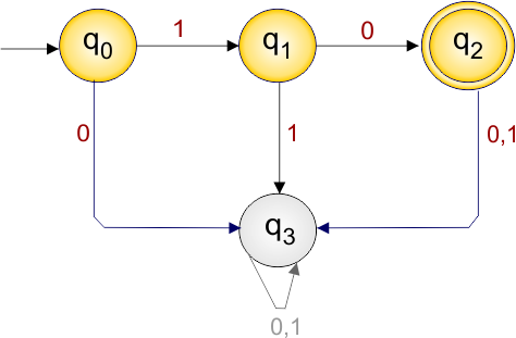 DFA Example 1.1 - DFA that accepts only the input string 10