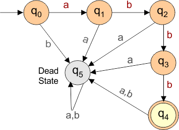 DFA Example 1.2 which Accept exact string abbb