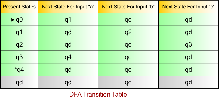 DFA Example 1.3 - DFA Transition Table