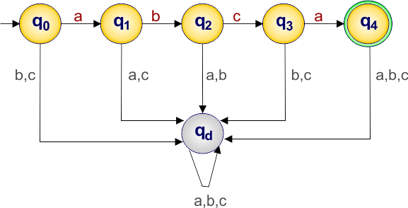 DFA Example 1.3 - accept the string abca