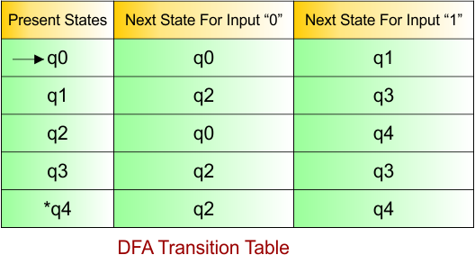 DFA Example - 11 DFA Transition Table-