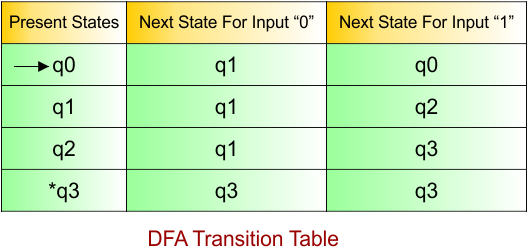 DFA Example - 13 DFA Transition Table-