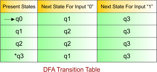 DFA Example - 15 DFA Transition Table-