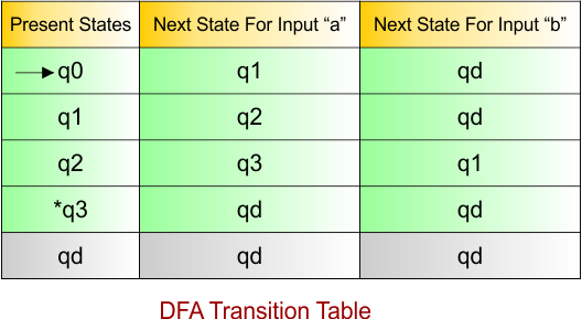 DFA Example - 17 DFA Transition Table-