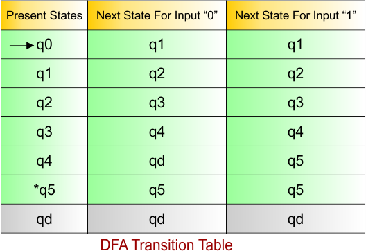 DFA Example - 19 DFA Transition Table-