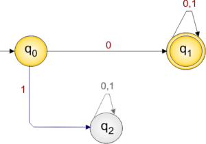 Examples of DFA » CS Taleem
