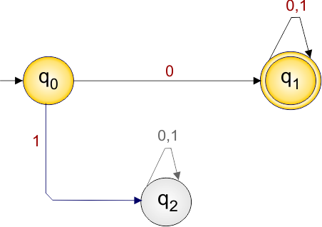 DFA Example 2.1 - accepts all the strings over the alphabet ∑ {0,1} that start with 0.