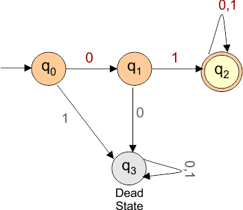 DFA Example 2.2 which Accept string start with 01