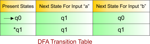 DFA Example - 21 DFA Transition Table