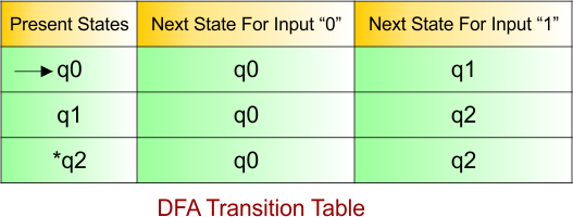 DFA Example - 23 DFA Transition Table