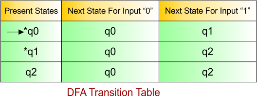 DFA Example - 25 DFA Transition Table