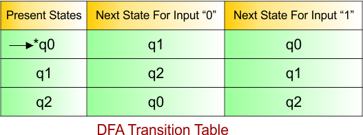 DFA Example - 27 DFA Transition Table
