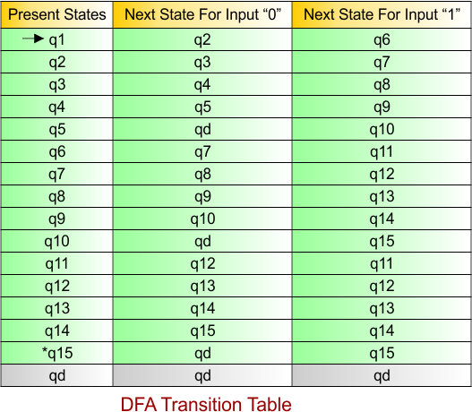 DFA Example - 29 DFA Transition Table