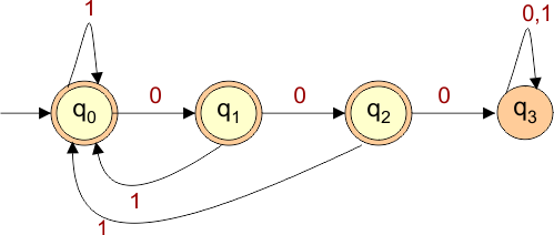 DFA Example 3.11 does not contains three consecutive 0's.