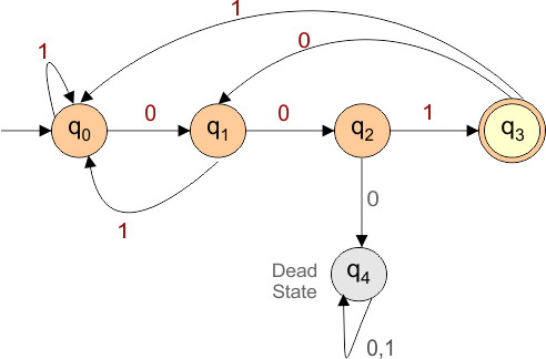 DFA Example 3.12 every 00 is Immediately Followed by 1