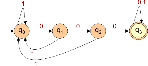 DFA Example 3.3 which Accept string that must contains three consecutive 0's