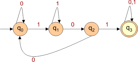 DFA Example 3.4 each string contains 101