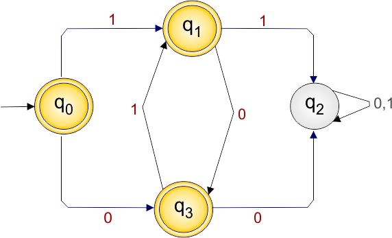 DFA Example 3.6 - accepts strings containing neither '00' nor '11' as a substring