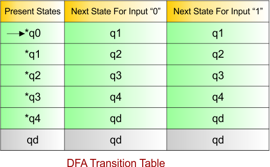 DFA Example - 31 DFA Transition Table