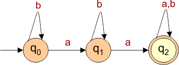 DFA Example 4.2 length of “a” is greater or equals to 2
