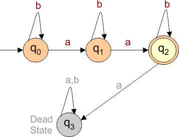 DFA Example 4.3 length of “a” is greater or equals to 2