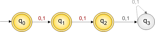 DFA Example 4.3 -length of each string is ≤ 2